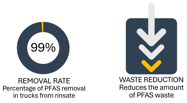 Waste Reduction & Reduction Rate Charts